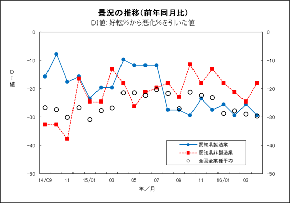 景況の推移グラフ