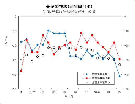 景況の推移グラフ