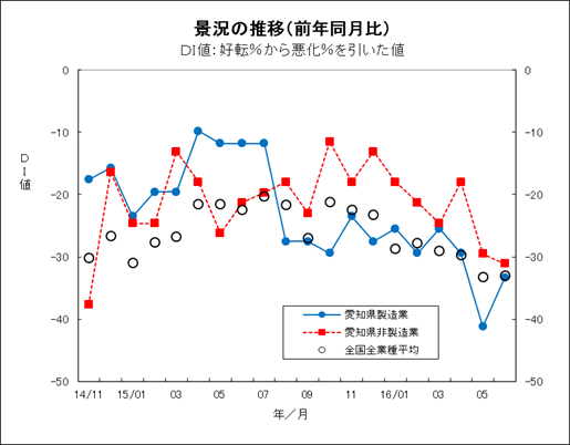 景況の推移グラフ