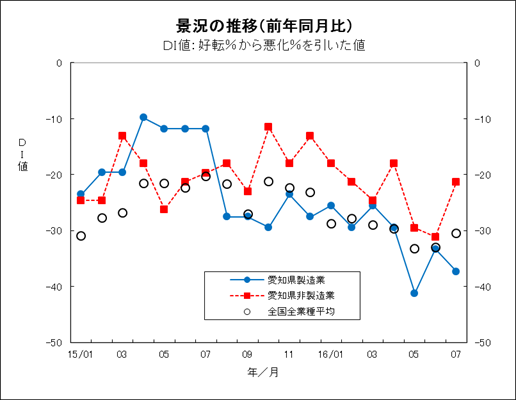 景況の推移グラフ