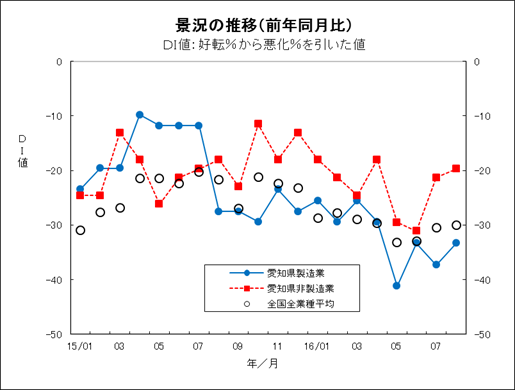 景況の推移グラフ