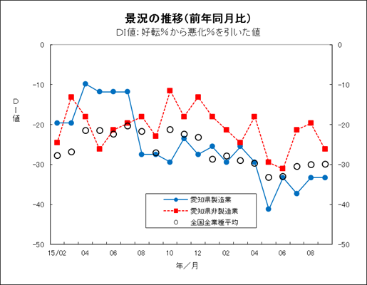 景況の推移グラフ