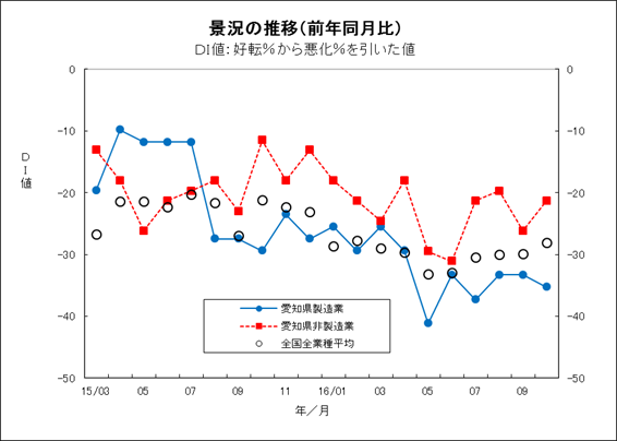 景況の推移グラフ