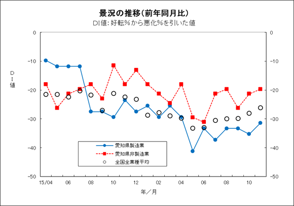 景況の推移グラフ