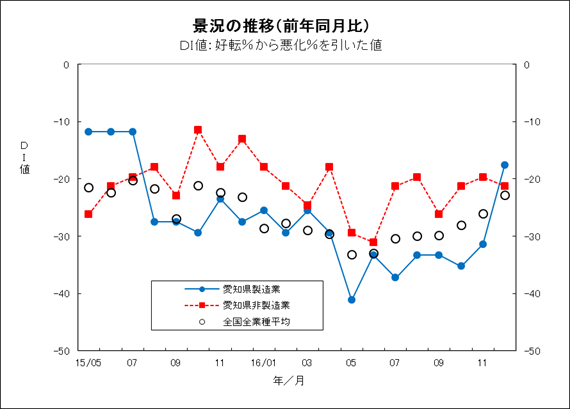 景況の推移グラフ