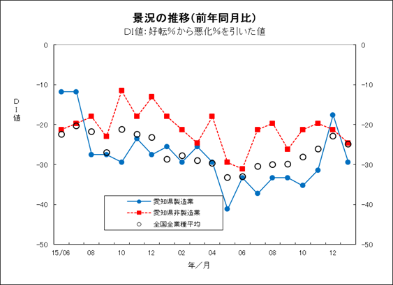 景況の推移グラフ