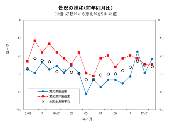 景況の推移グラフ