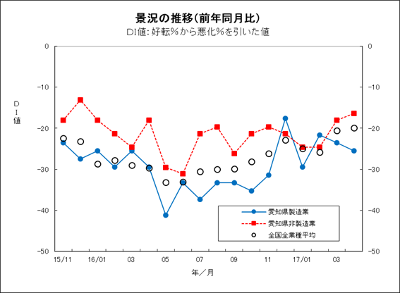 景況の推移グラフ