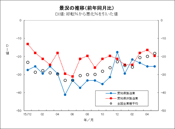 景況の推移グラフ