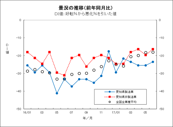 景況の推移グラフ