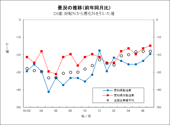 景況の推移グラフ