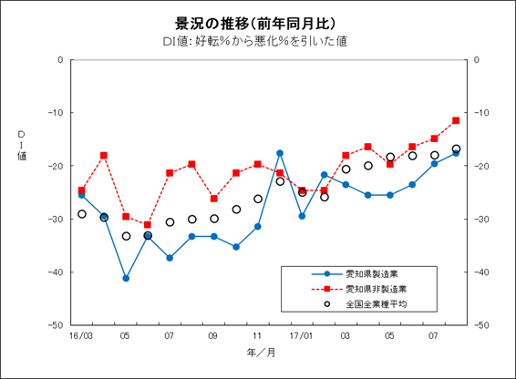 景況の推移グラフ