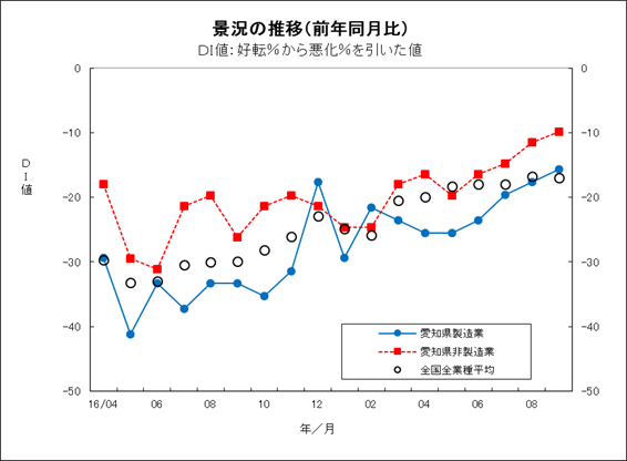 景況の推移グラフ