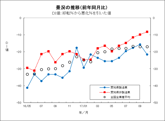 景況の推移グラフ