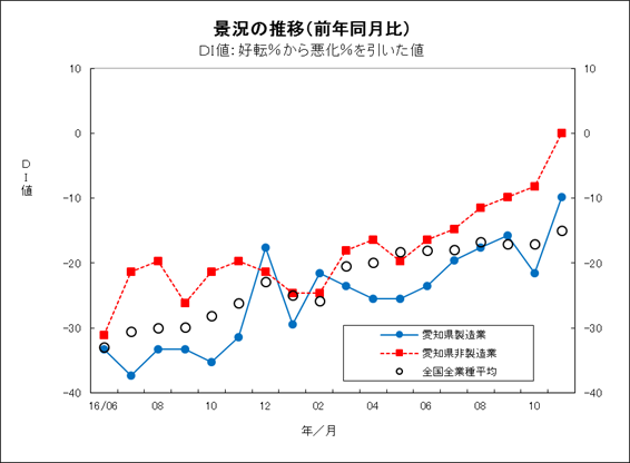 景況の推移グラフ