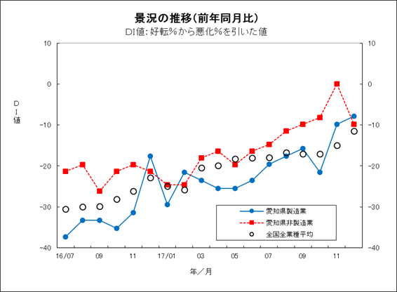 景況の推移グラフ