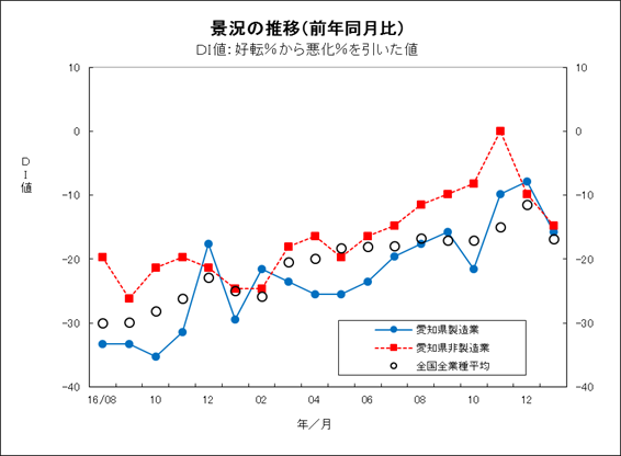 景況の推移グラフ