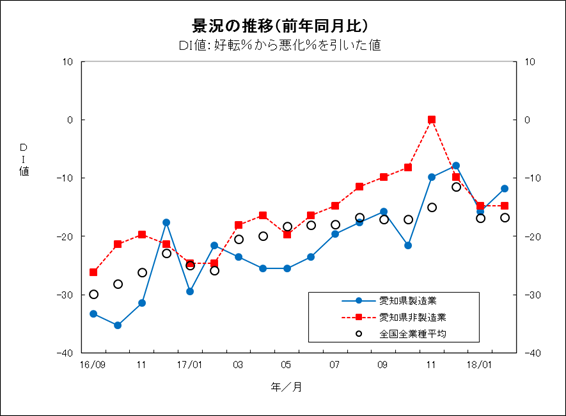 景況の推移グラフ