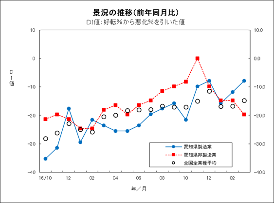 景況の推移グラフ