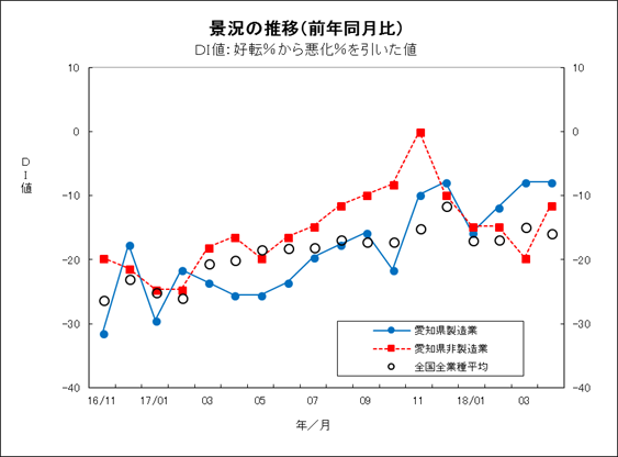 景況の推移グラフ