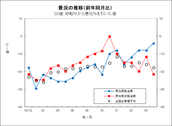 景況の推移グラフ