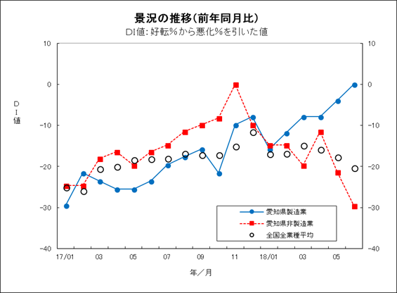 景況の推移グラフ