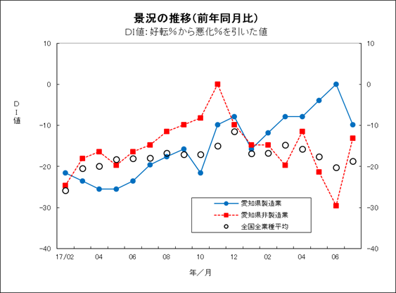 景況の推移グラフ