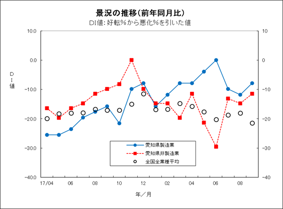 景況の推移グラフ