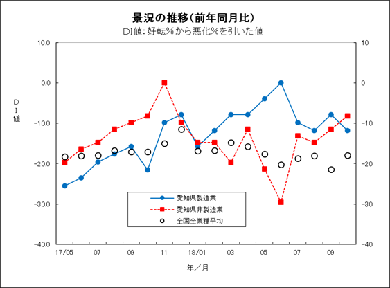 景況の推移グラフ