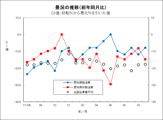 景況の推移グラフ