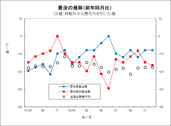 景況の推移グラフ