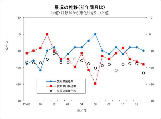 景況の推移グラフ