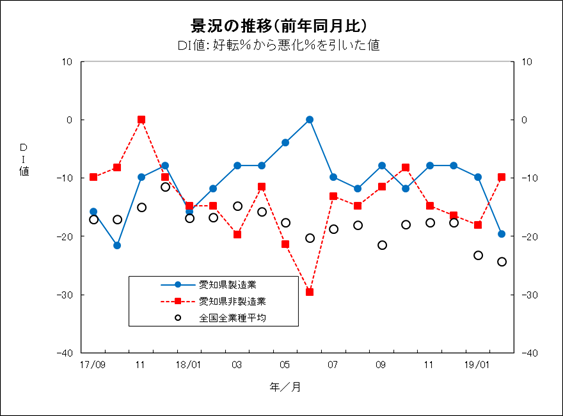 景況の推移グラフ