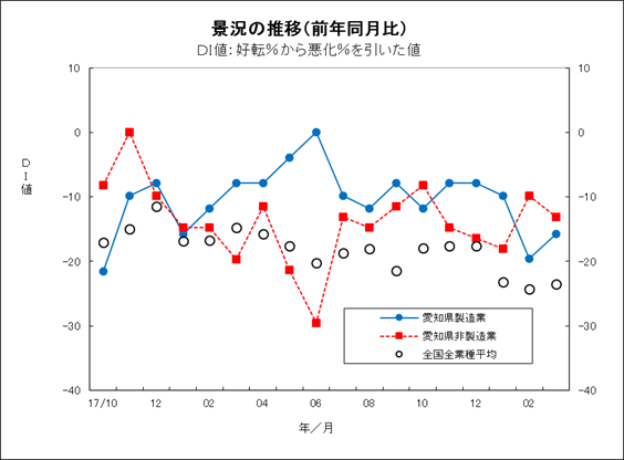 景況の推移グラフ