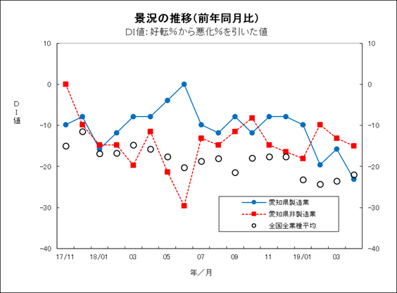 景況の推移グラフ