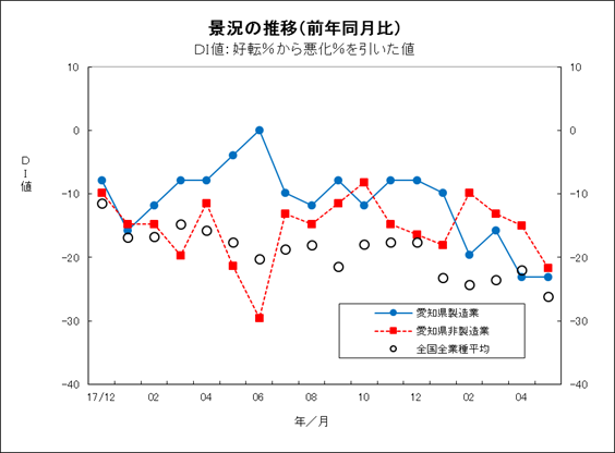 景況の推移グラフ