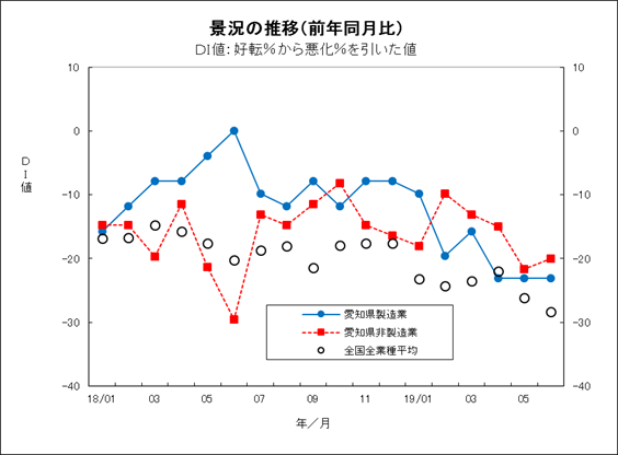 景況の推移グラフ