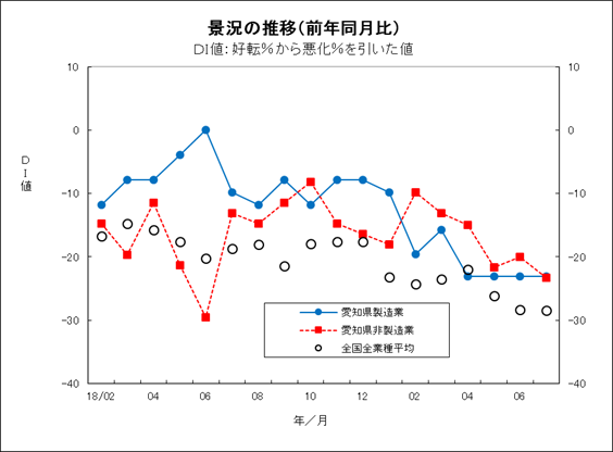 景況の推移グラフ