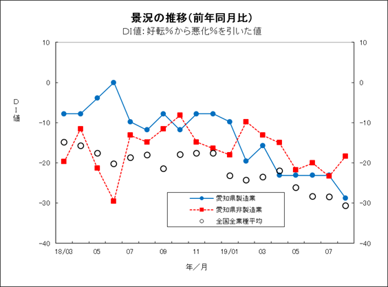 景況の推移グラフ