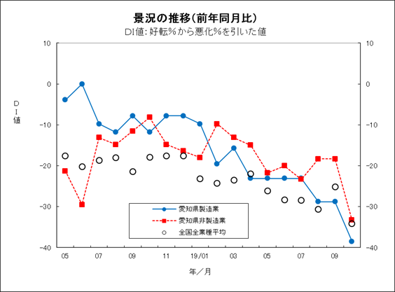 景況の推移グラフ