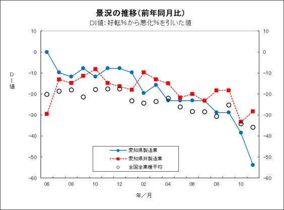 景況の推移グラフ