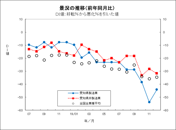 景況の推移グラフ