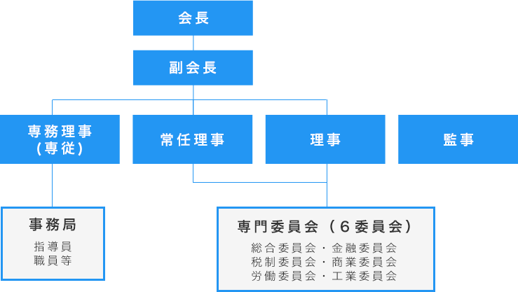 組織図