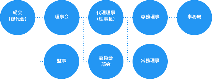 組合の管理・組織運営