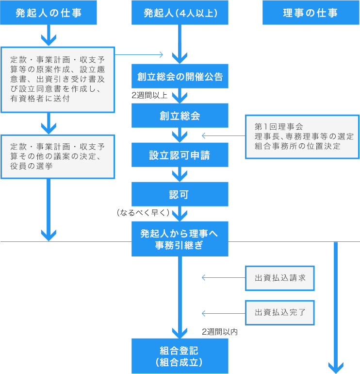 設立の手順