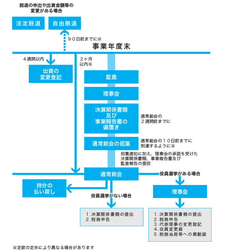 事業協同組合の手続きの流れ